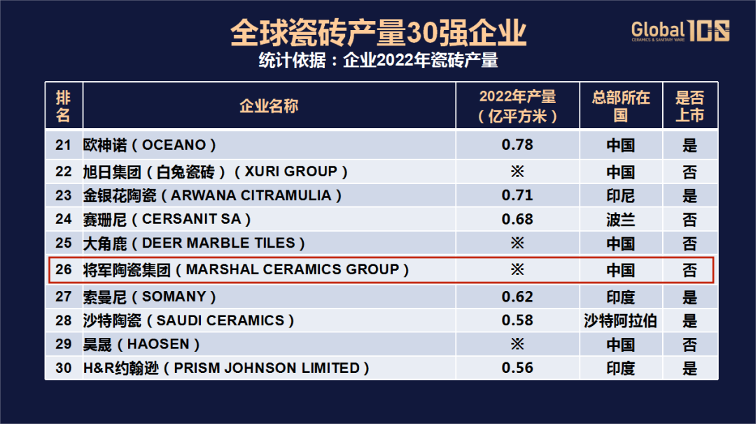 榮耀登榜，世界百強！將軍陶瓷集團載譽前行，領航美好生活！(圖6)