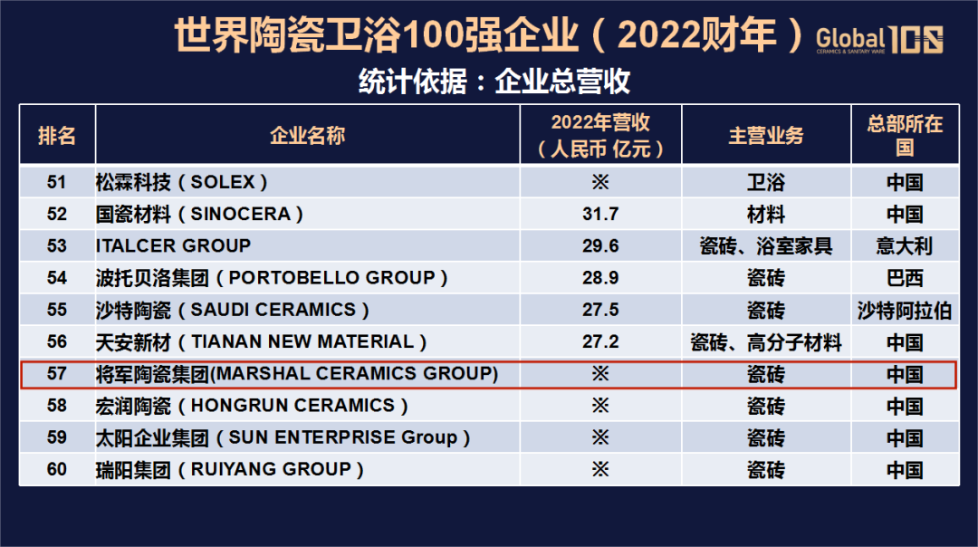 榮耀登榜，世界百強！將軍陶瓷集團載譽前行，領航美好生活！(圖5)